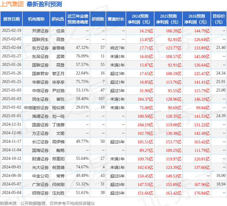 开源证券：给予上汽集团买入评级-第1张图片
