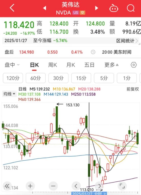 黄仁勋首度回应DeepSeek冲击：英伟达暴跌系投资者误解，未来算力仍至关重要，称赞DeepSeek为AI带来新活力-第1张图片
