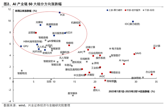 【兴证策略】AI行情：如果畏惧高山，哪里还有洼地？-第2张图片