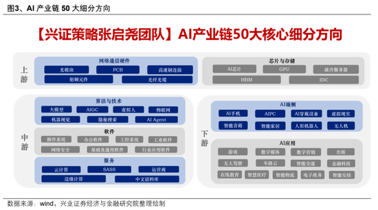 【兴证策略】AI行情：如果畏惧高山，哪里还有洼地？-第3张图片