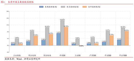 浙商策略：“第一波攻势”未结束 调结构、待补涨-第1张图片