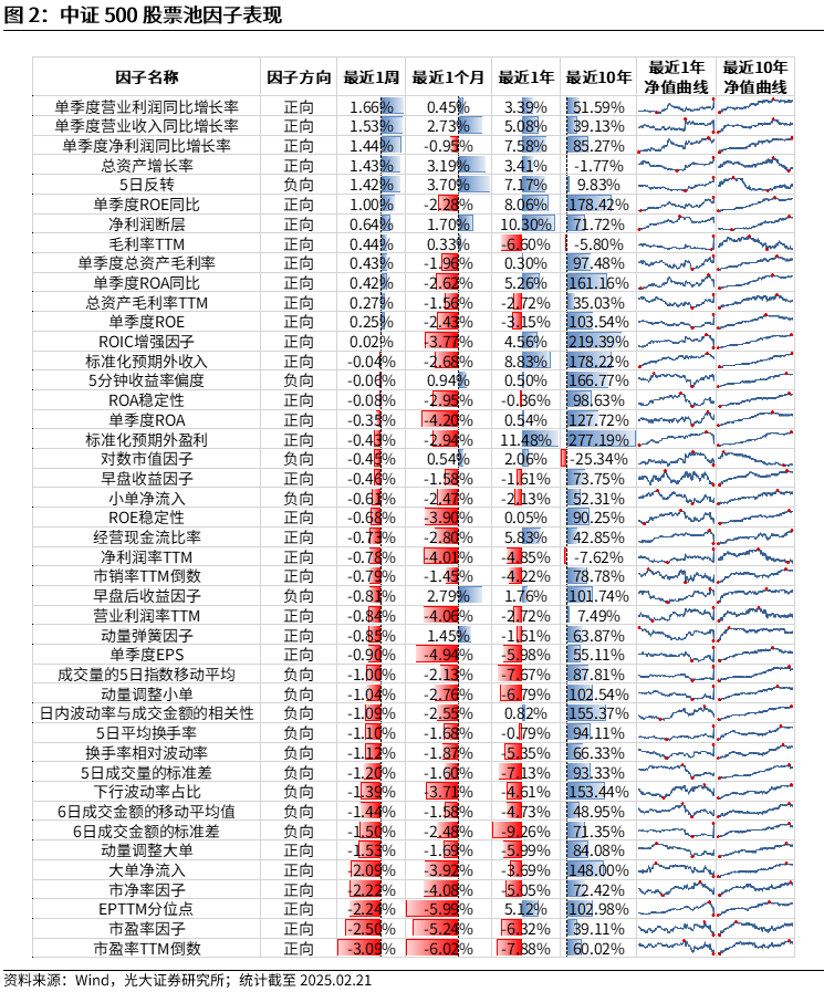 【光大金工】市场动量效应彰显，私募调研跟踪策略超额收益显著——量化组合跟踪周报20250222-第2张图片