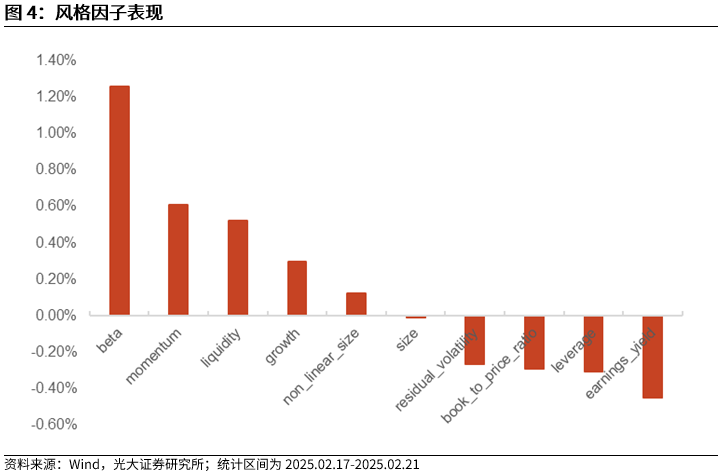 【光大金工】市场动量效应彰显，私募调研跟踪策略超额收益显著——量化组合跟踪周报20250222-第4张图片
