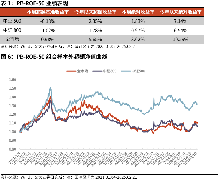 【光大金工】市场动量效应彰显，私募调研跟踪策略超额收益显著——量化组合跟踪周报20250222-第6张图片
