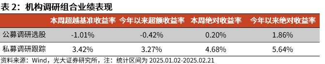 【光大金工】市场动量效应彰显，私募调研跟踪策略超额收益显著——量化组合跟踪周报20250222-第7张图片