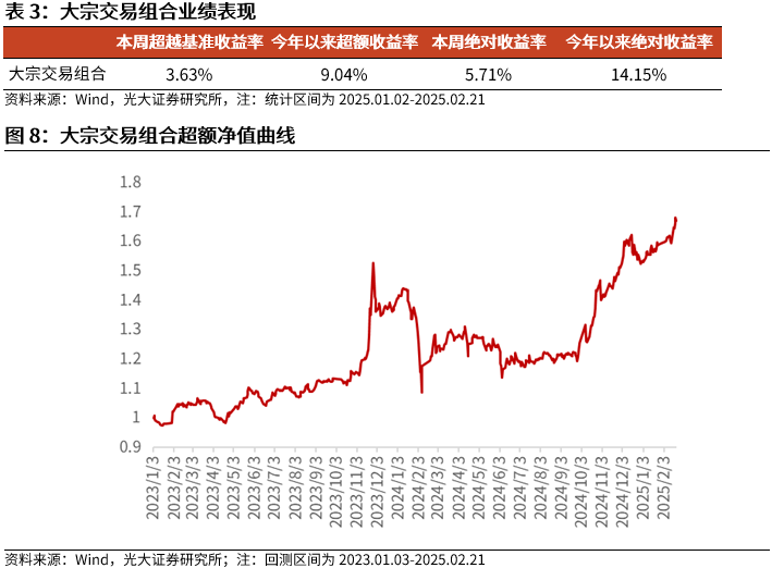 【光大金工】市场动量效应彰显，私募调研跟踪策略超额收益显著——量化组合跟踪周报20250222-第9张图片