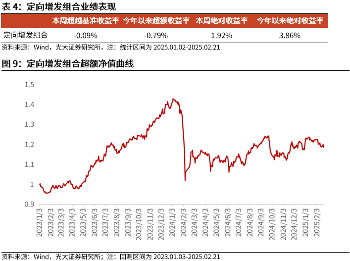 【光大金工】市场动量效应彰显，私募调研跟踪策略超额收益显著——量化组合跟踪周报20250222-第10张图片