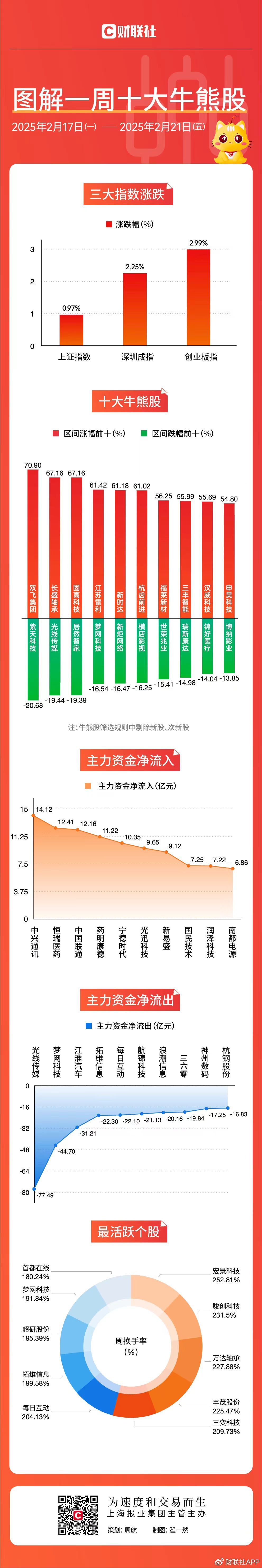 【图解牛熊股】机器人概念股霸屏涨幅榜，多只概念股本周涨超60%-第1张图片