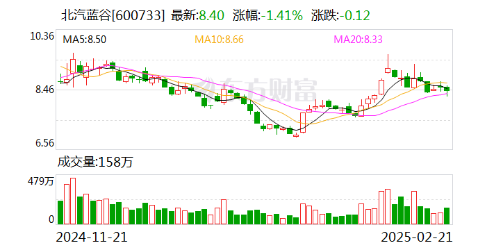 北汽蓝谷取消股东大会，原计划审议更名等事宜-第1张图片