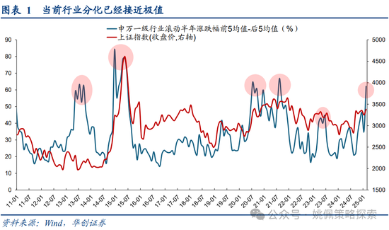 华创策略姚佩：牛市上半场：13、15、19年启示录-第1张图片