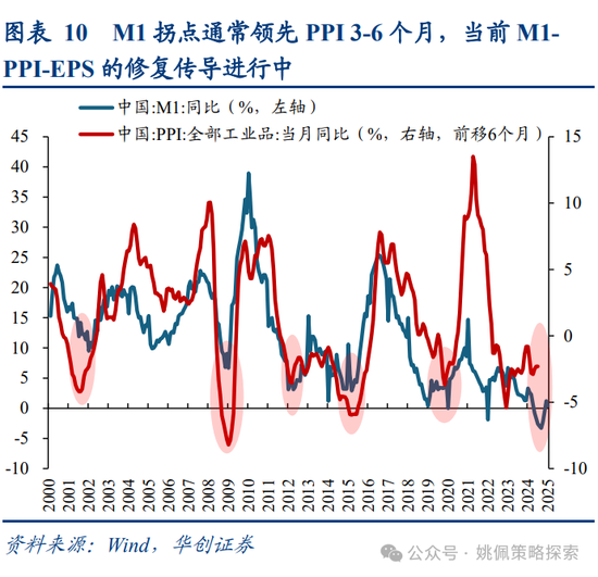华创策略姚佩：牛市上半场：13、15、19年启示录-第10张图片