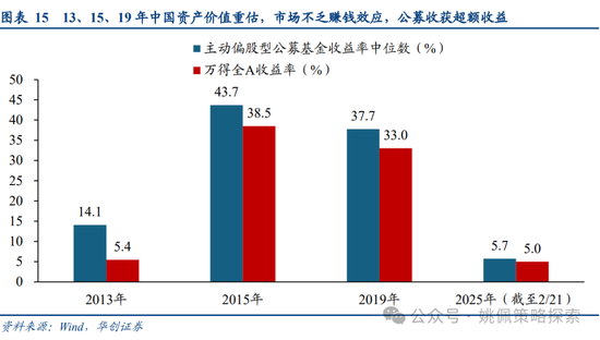 华创策略姚佩：牛市上半场：13、15、19年启示录-第15张图片