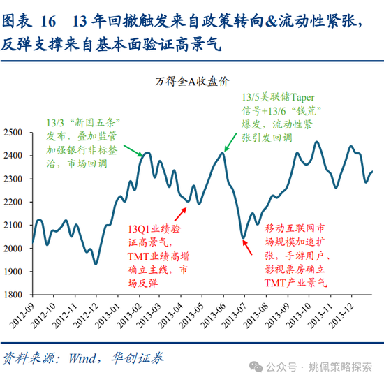 华创策略姚佩：牛市上半场：13、15、19年启示录-第16张图片