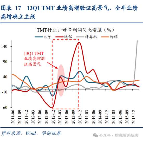 华创策略姚佩：牛市上半场：13、15、19年启示录-第17张图片