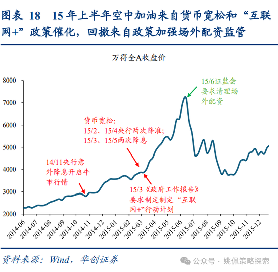 华创策略姚佩：牛市上半场：13、15、19年启示录-第18张图片