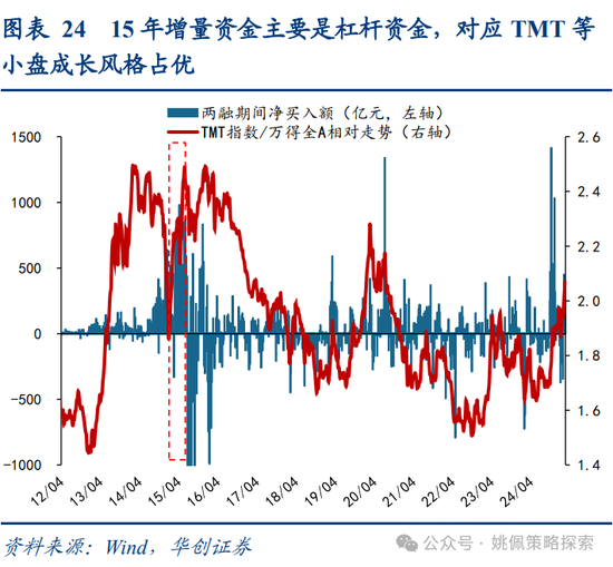 华创策略姚佩：牛市上半场：13、15、19年启示录-第24张图片