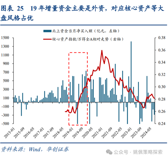华创策略姚佩：牛市上半场：13、15、19年启示录-第25张图片