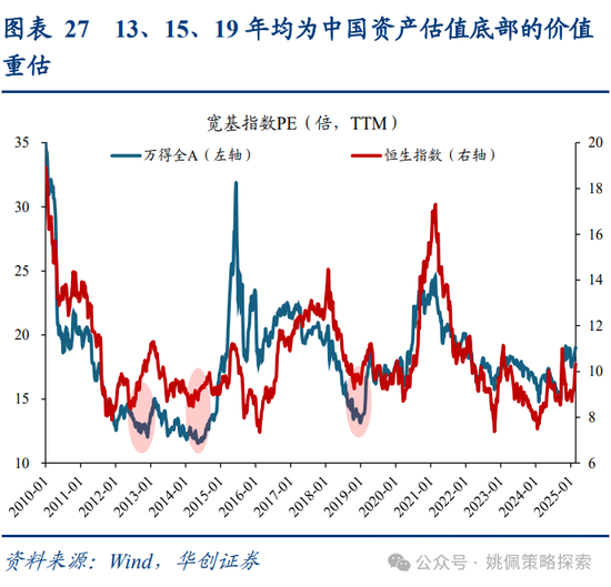 华创策略姚佩：牛市上半场：13、15、19年启示录-第27张图片