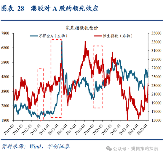 华创策略姚佩：牛市上半场：13、15、19年启示录-第28张图片