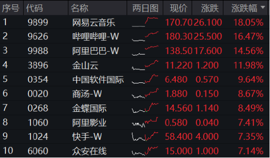 涨疯了，港股AI投资利器——器港股互联网ETF（513770）标的本轮涨幅超47%！机构定调：港股迈向“AI牛”-第1张图片