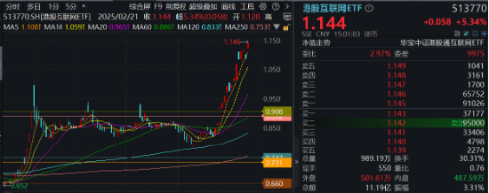 涨疯了，港股AI投资利器——器港股互联网ETF（513770）标的本轮涨幅超47%！机构定调：港股迈向“AI牛”-第2张图片