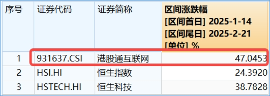 涨疯了，港股AI投资利器——器港股互联网ETF（513770）标的本轮涨幅超47%！机构定调：港股迈向“AI牛”-第3张图片