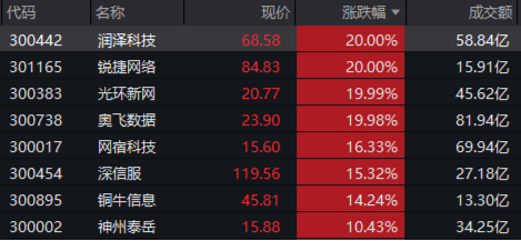 再迎政策利好！AI主线继续沸腾？创业板人工智能指数本轮低点反弹超33%，领跑同类-第1张图片