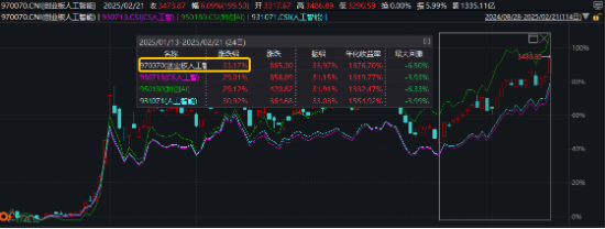再迎政策利好！AI主线继续沸腾？创业板人工智能指数本轮低点反弹超33%，领跑同类-第3张图片