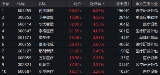AI医疗点火，医疗ETF（512170）周线三连阳，单周成交55.54亿元创历史次高！标的指数近1月反弹超17%！-第1张图片