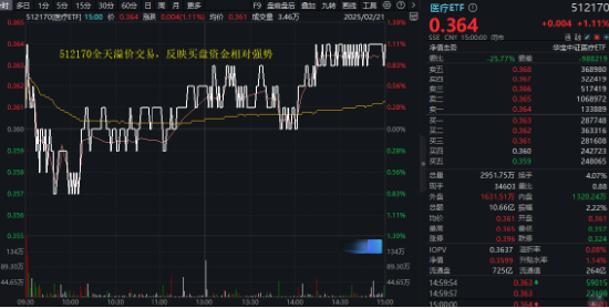 AI医疗点火，医疗ETF（512170）周线三连阳，单周成交55.54亿元创历史次高！标的指数近1月反弹超17%！-第2张图片