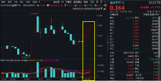 AI医疗点火，医疗ETF（512170）周线三连阳，单周成交55.54亿元创历史次高！标的指数近1月反弹超17%！-第3张图片