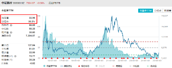 AI医疗点火，医疗ETF（512170）周线三连阳，单周成交55.54亿元创历史次高！标的指数近1月反弹超17%！-第4张图片