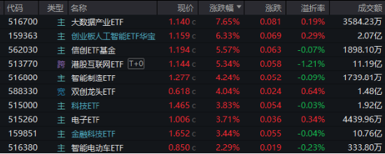 互联网巨头出手！A港演绎“AI牛”！港股互联网ETF（513770）标的指数本轮领涨超47%，创AI再创新高-第1张图片
