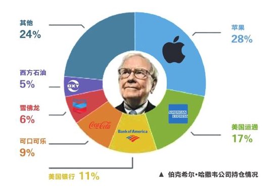 巴菲特股东信：绝大部分投资永远是股票-第1张图片