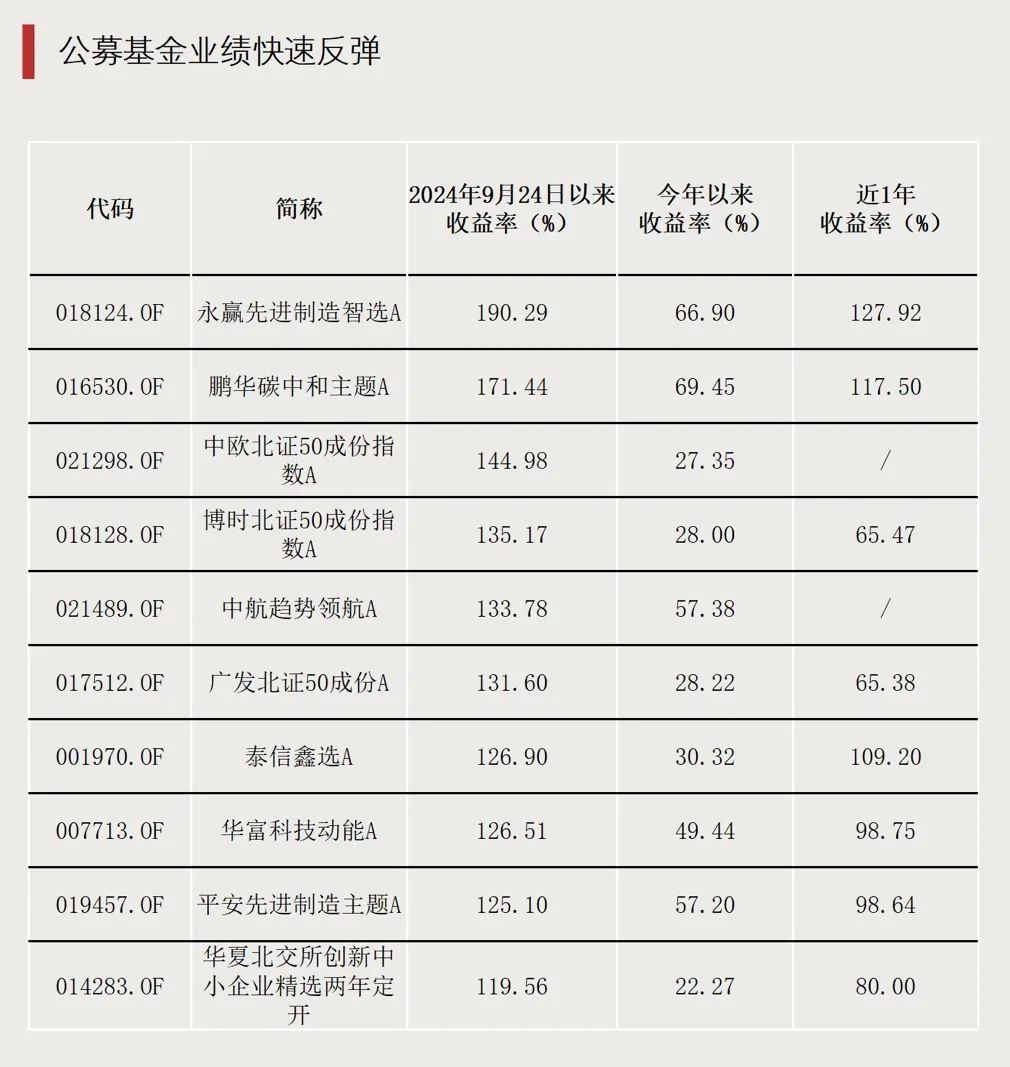 最高大涨190%！基金赚钱效应回来了-第3张图片