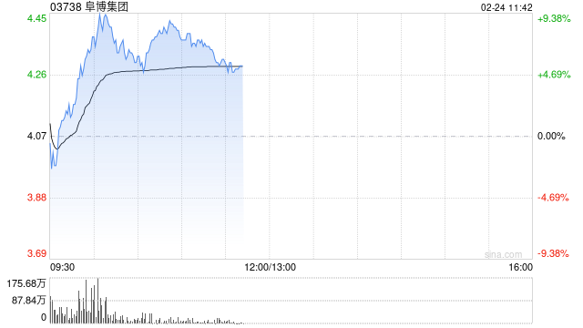 阜博集团盘中涨超9% 公司发行可转债净筹约2.29亿港元-第1张图片