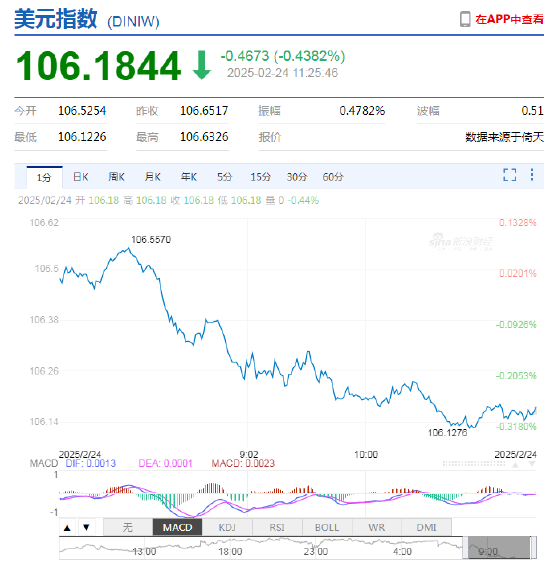 美元指数持续走弱！离岸人民币兑美元升破7.23关口，日内涨超200点 刷新去年11月底以来新高-第4张图片