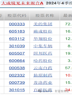 大成基金邹建旗下基金规模骤降，在管产品相互抄作业引质疑-第22张图片
