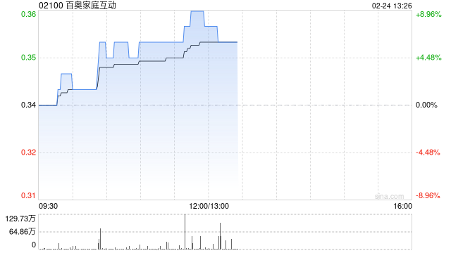 百奥家庭互动午前涨超7% 机构指公司夯实核心IP竞争优势-第1张图片
