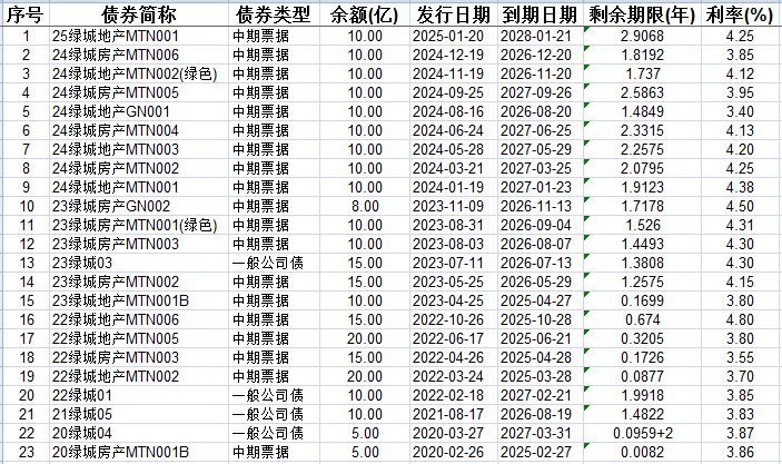 承受8.45%年利率，绿城5亿美元高息债冲击今后利润-第2张图片