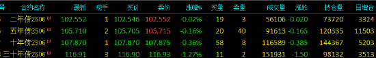 国债期货全线下挫 TL主力合约跌1.27%-第3张图片