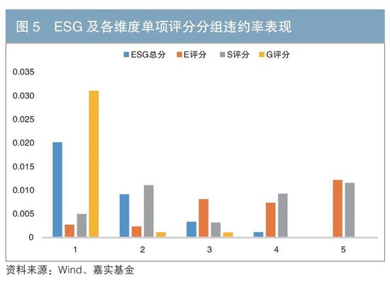 债券发行人ESG表现与债券投资风险收益指标的相关性分析-第6张图片