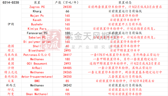 甲醇：春检开始兑现-第6张图片