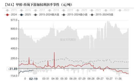 甲醇：春检开始兑现-第18张图片