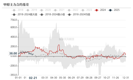 甲醇：春检开始兑现-第32张图片