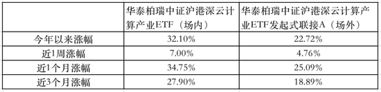 华泰柏瑞「净值门」：买了热门ETF，场外基金竟然比场内少赚近10%-第1张图片