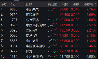 阿里豪掷3800亿，剑指云+AI！“科网牛”空中加油，港股互联网ETF（513770）涨势放缓，机构坚定看多-第1张图片