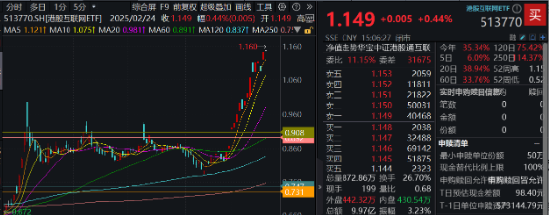 阿里豪掷3800亿，剑指云+AI！“科网牛”空中加油，港股互联网ETF（513770）涨势放缓，机构坚定看多-第2张图片