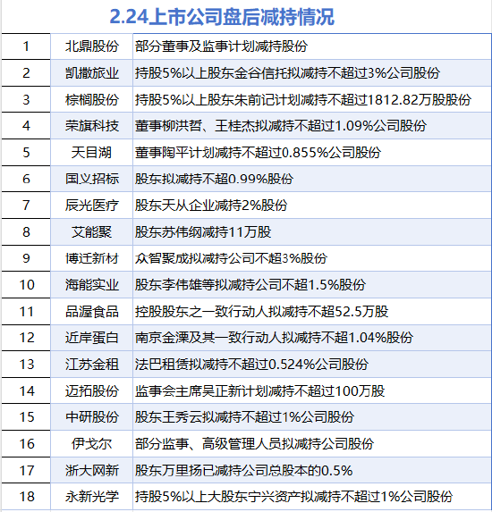 2月24日增减持汇总：北鼎股份等18股减持 暂无增持（表）-第1张图片