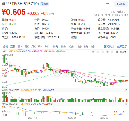 控货保价+政策催化！白酒股大面积躁动，食品ETF（515710）盘中上探1.33%！-第1张图片